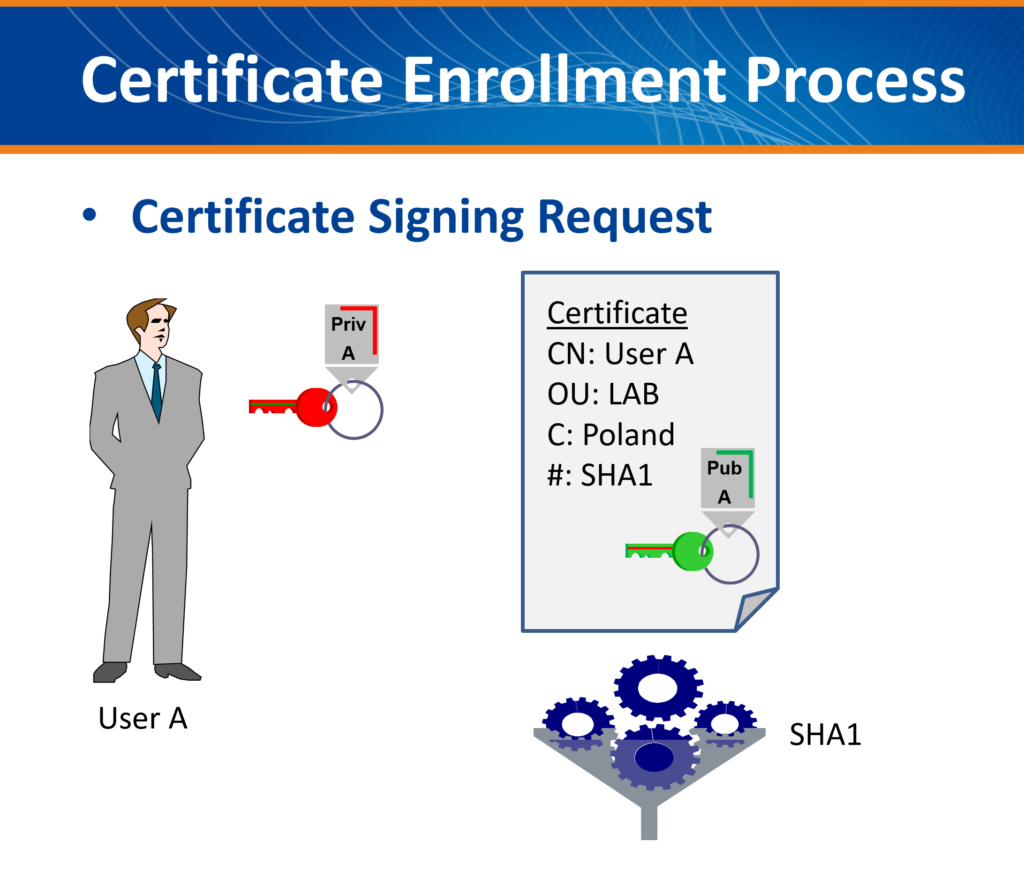 PKI - Certificate Enrollment Process